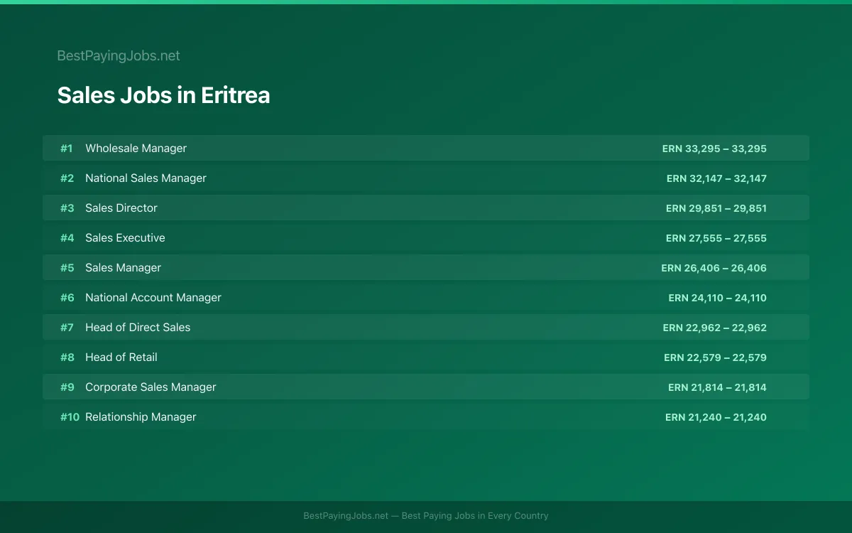 Highest paying Sales jobs in Eritrea