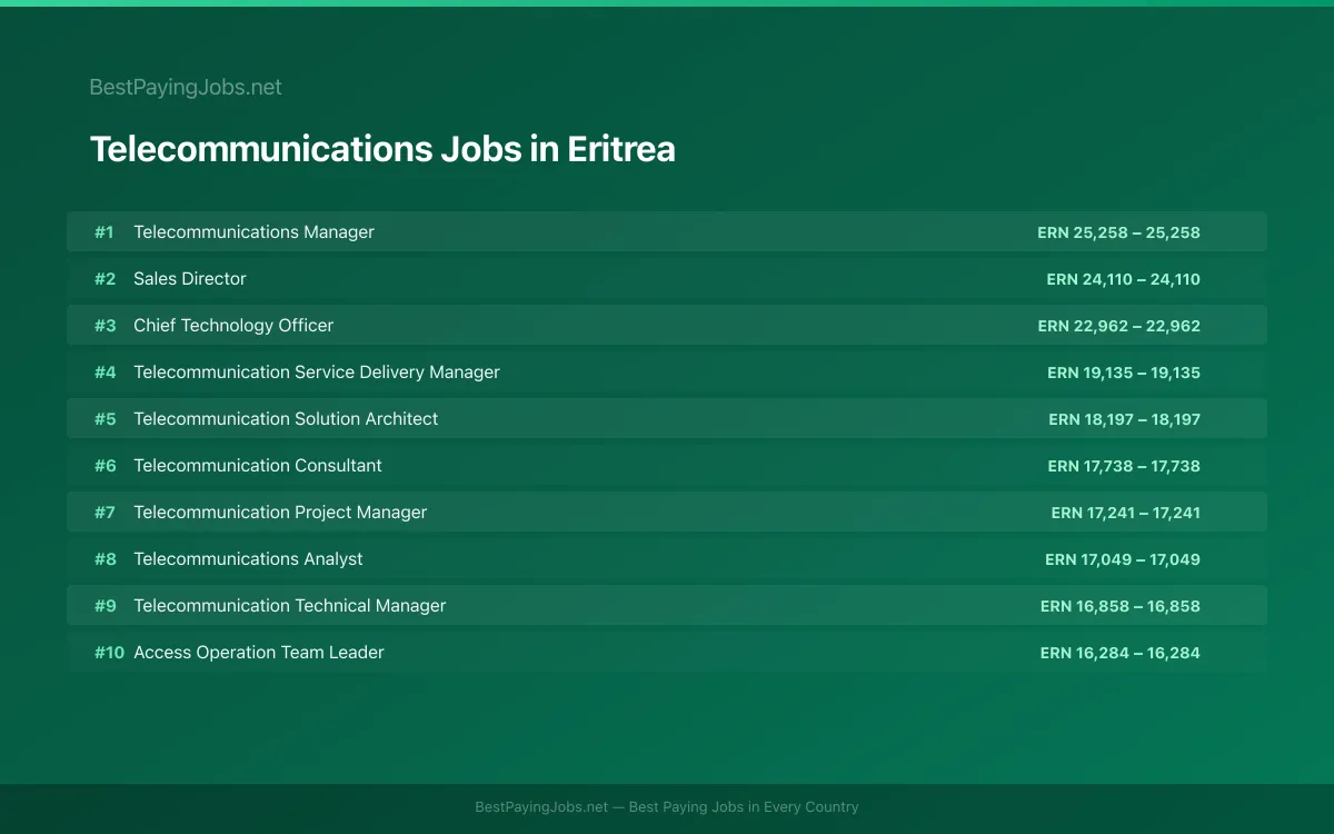 Highest paying Telecommunications jobs in Eritrea