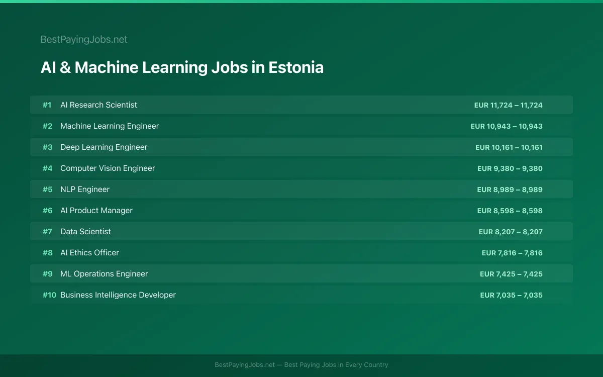 AI & Machine Learning salary data for Estonia Highest paying AI & Machine Learning jobs in Estonia