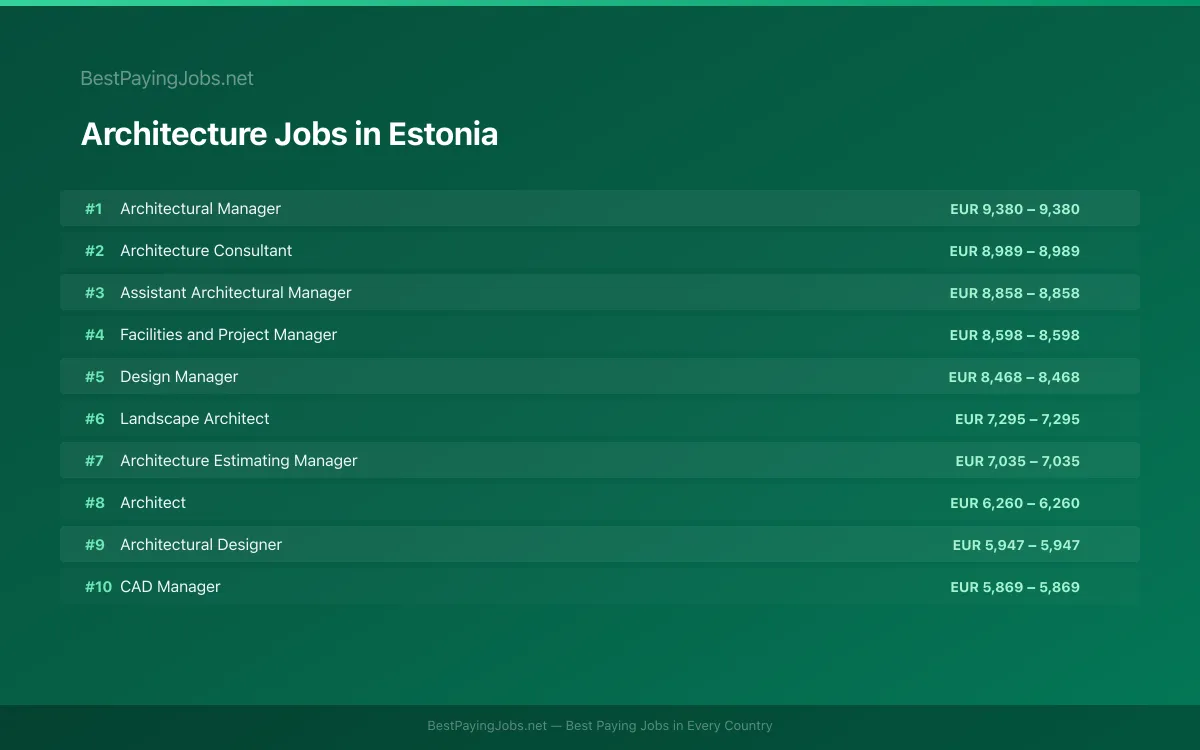 Architecture salary data for Estonia Highest paying Architecture jobs in Estonia