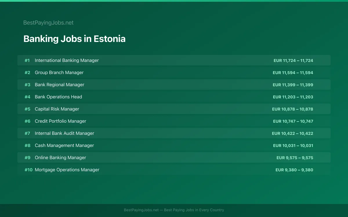 Banking salary data for Estonia Highest paying Banking jobs in Estonia