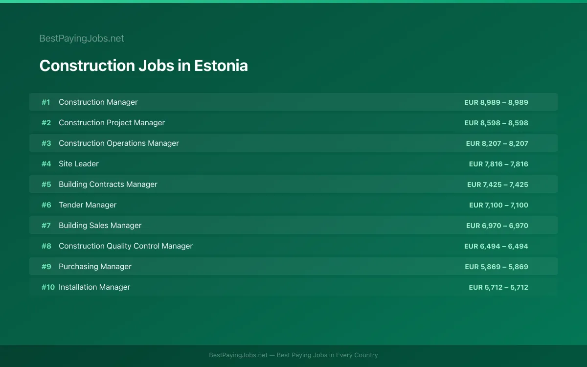 Construction salary data for Estonia Highest paying Construction jobs in Estonia