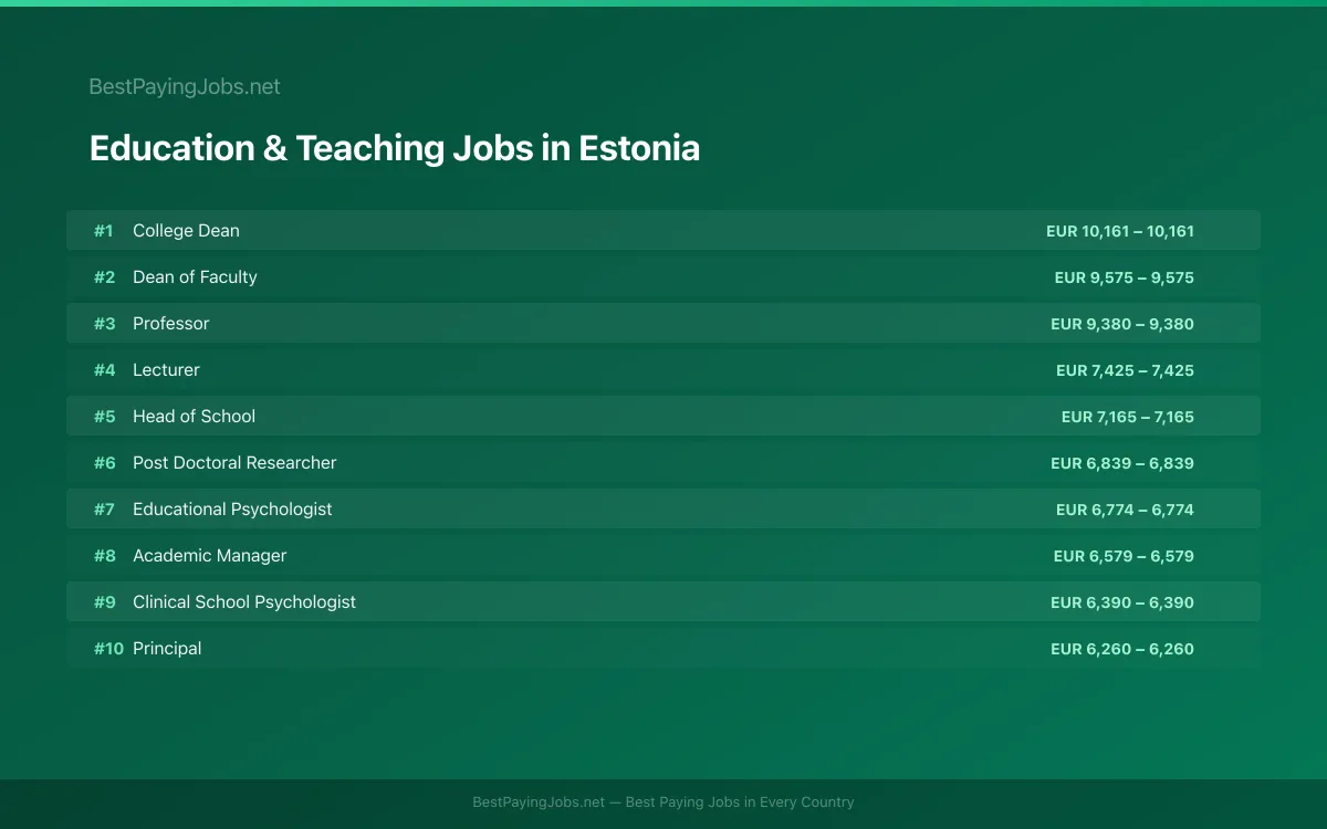 Education & Teaching salary data for Estonia Highest paying Education & Teaching jobs in Estonia