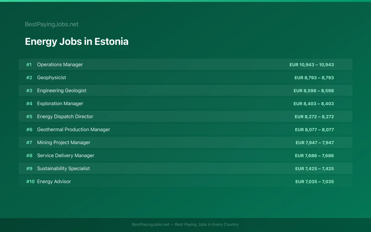 Energy salary data for Estonia Highest paying Energy jobs in Estonia