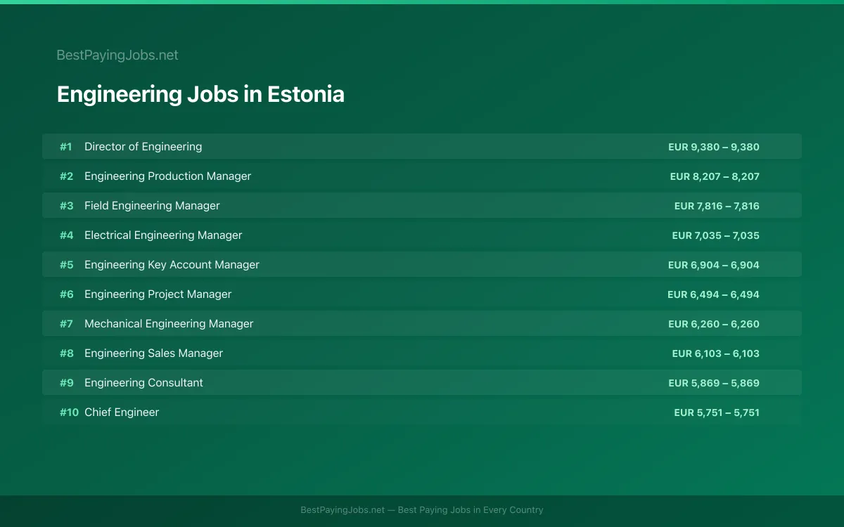 Engineering salary data for Estonia Highest paying Engineering jobs in Estonia