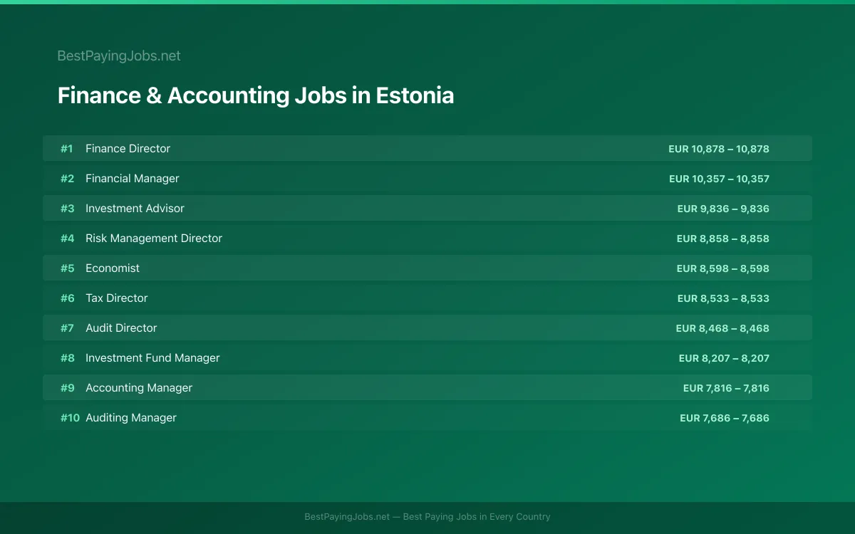 Finance & Accounting salary data for Estonia Highest paying Finance & Accounting jobs in Estonia