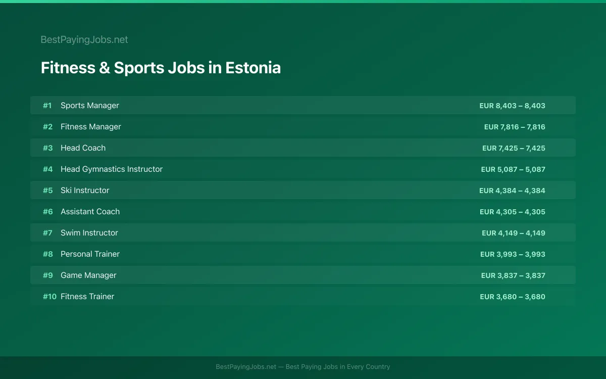 Fitness & Sports salary data for Estonia Highest paying Fitness & Sports jobs in Estonia