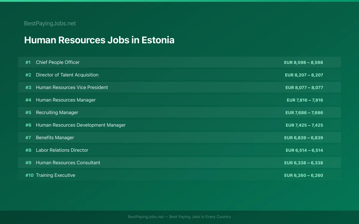 Human Resources salary data for Estonia Highest paying Human Resources jobs in Estonia