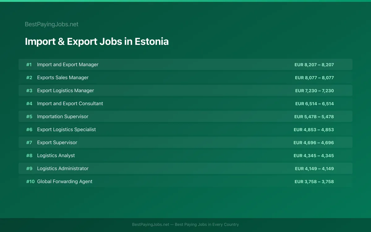 Import & Export salary data for Estonia Highest paying Import & Export jobs in Estonia