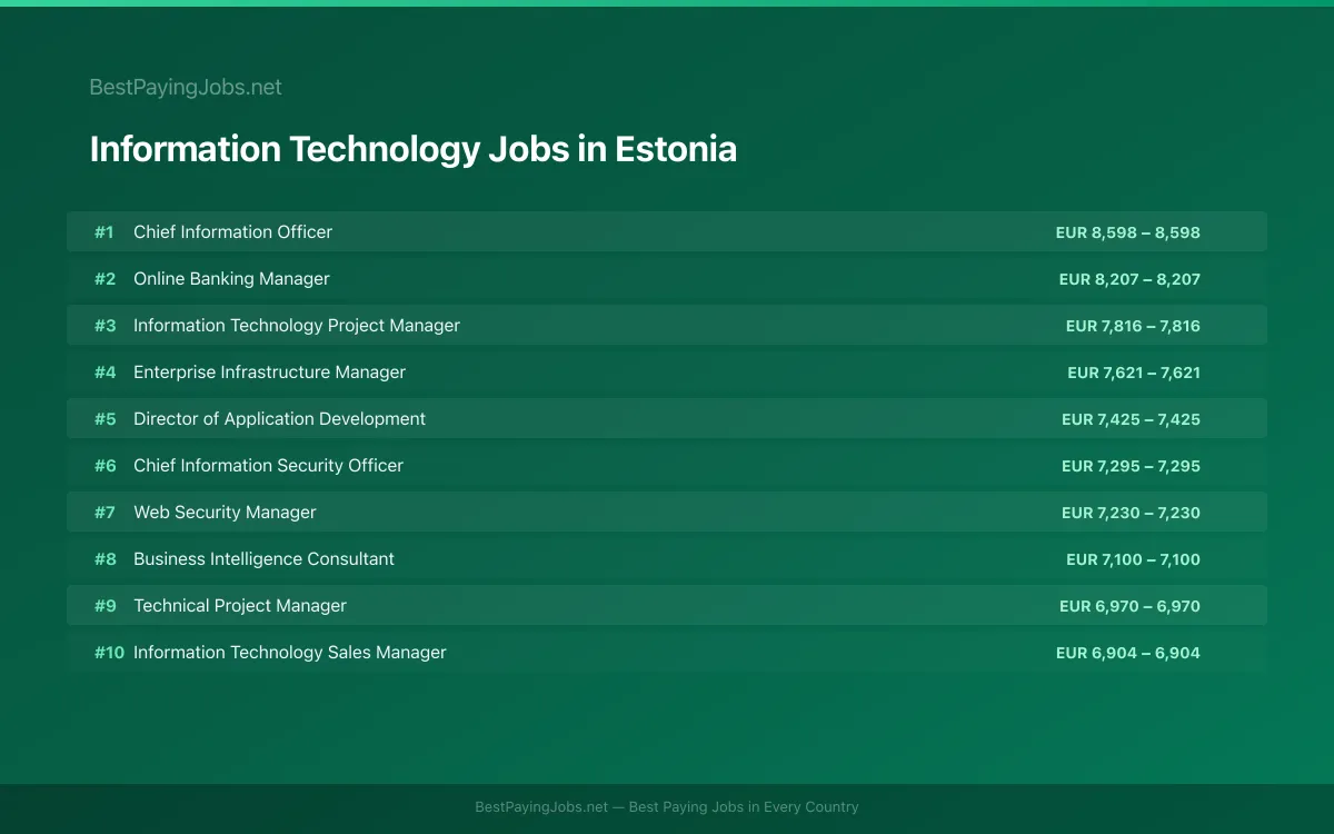 Information Technology salary data for Estonia Highest paying Information Technology jobs in Estonia