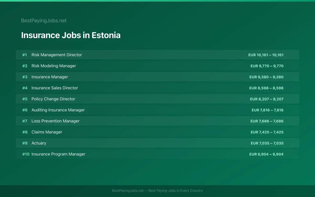 Insurance salary data for Estonia Highest paying Insurance jobs in Estonia