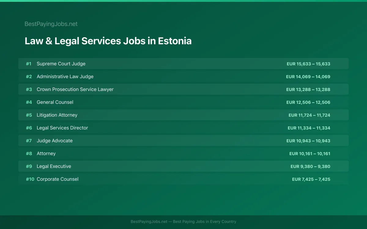 Law & Legal Services salary data for Estonia Highest paying Law & Legal Services jobs in Estonia