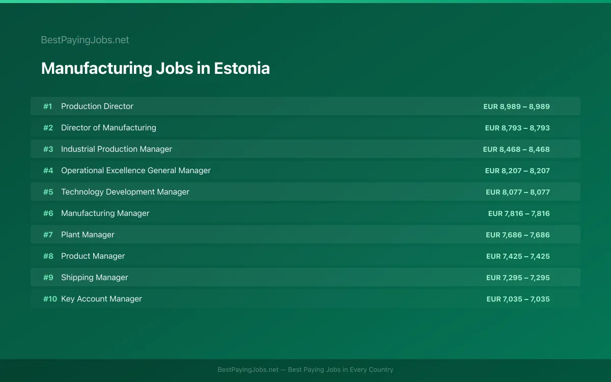 Manufacturing salary data for Estonia Highest paying Manufacturing jobs in Estonia