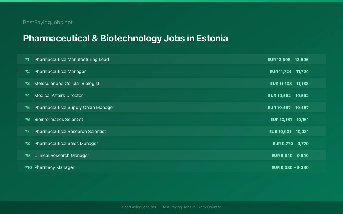 Pharmaceutical & Biotechnology salary data for Estonia Highest paying Pharmaceutical & Biotechnology jobs in Estonia