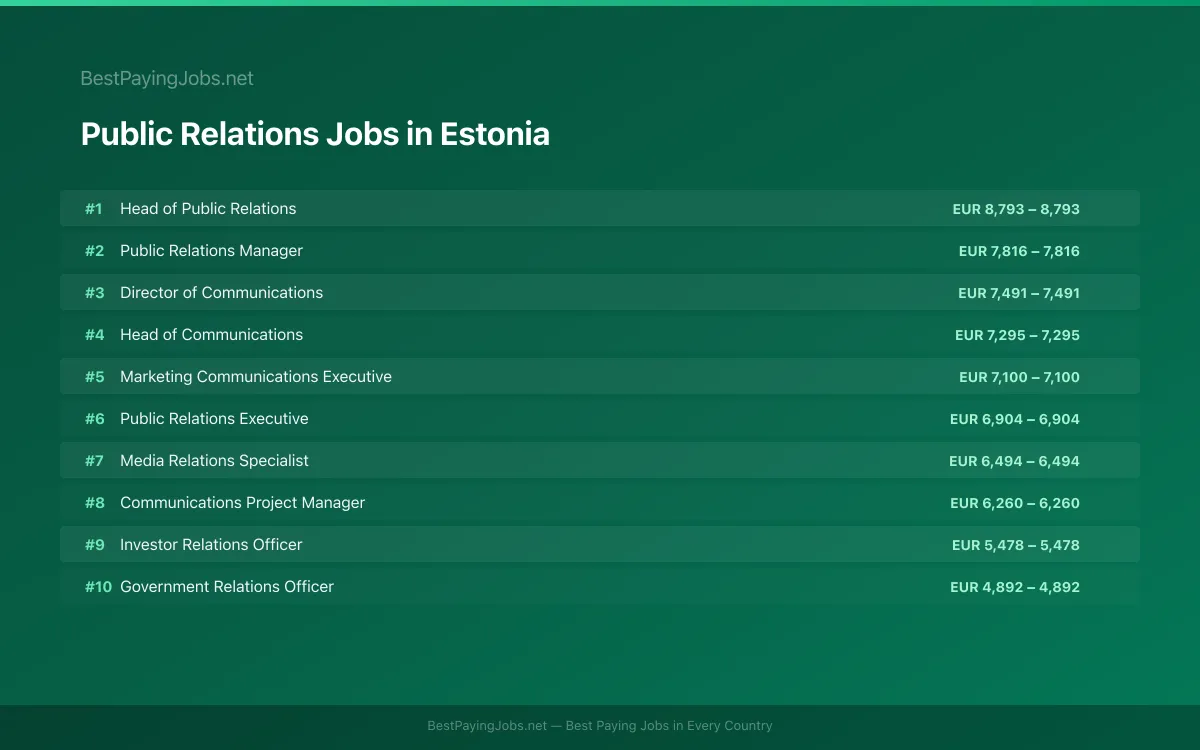 Public Relations salary data for Estonia Highest paying Public Relations jobs in Estonia
