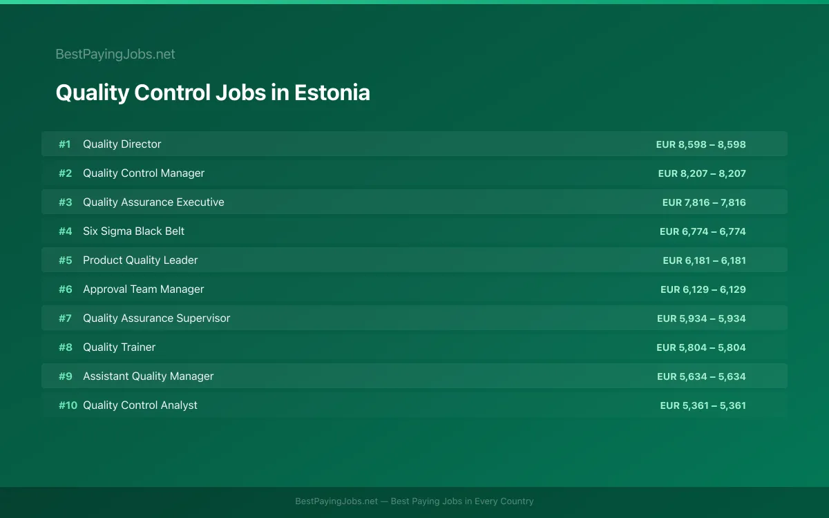 Quality Control salary data for Estonia Highest paying Quality Control jobs in Estonia
