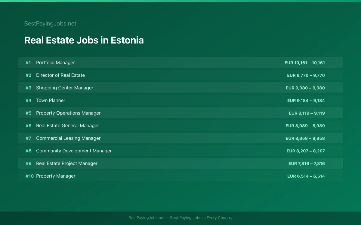 Real Estate salary data for Estonia Highest paying Real Estate jobs in Estonia