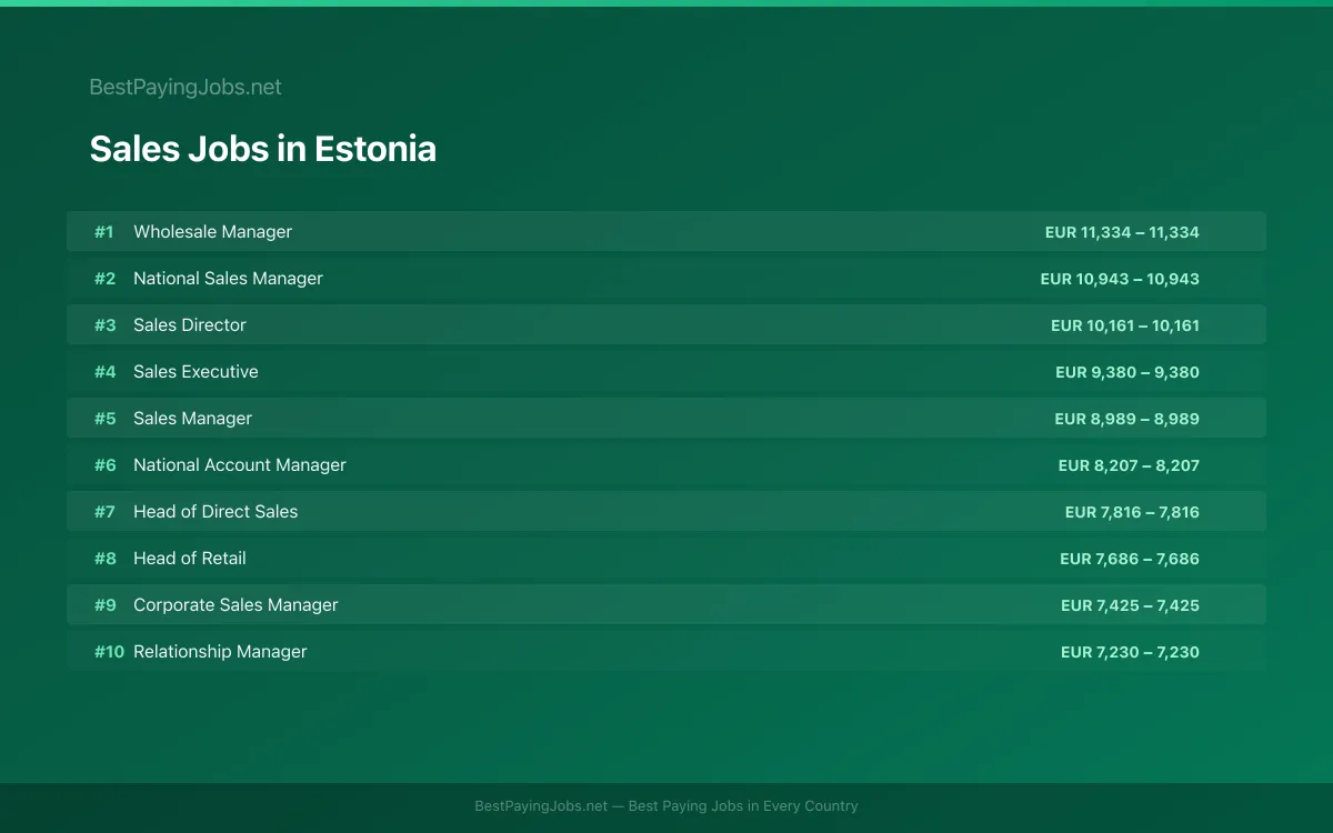 Sales salary data for Estonia Highest paying Sales jobs in Estonia