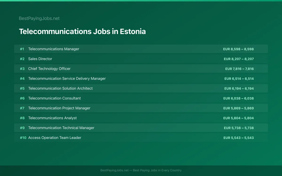 Telecommunications salary data for Estonia Highest paying Telecommunications jobs in Estonia