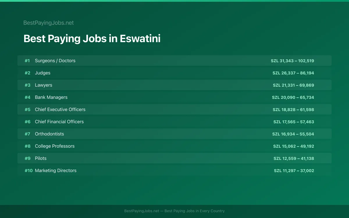 Highest paying jobs and salary data for Eswatini Best paying jobs in Eswatini — top careers and salaries