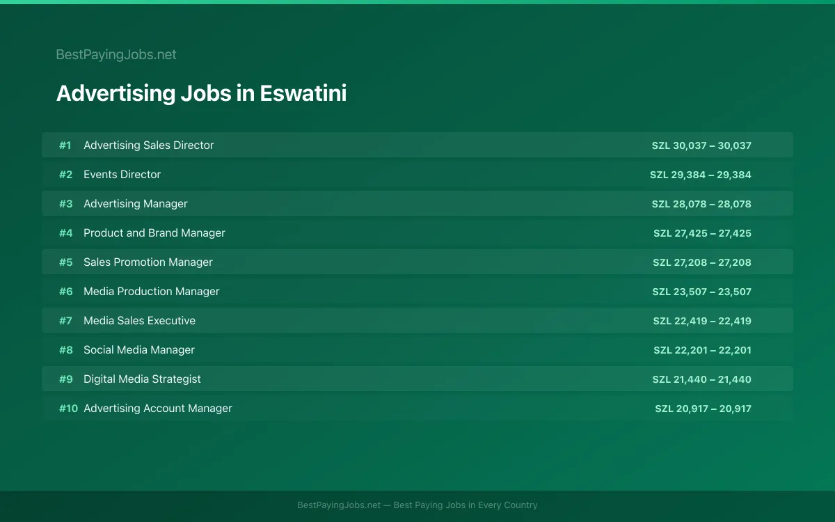 Advertising salary data for Eswatini Highest paying Advertising jobs in Eswatini