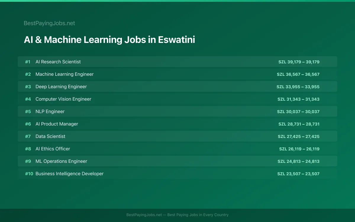 AI & Machine Learning salary data for Eswatini Highest paying AI & Machine Learning jobs in Eswatini