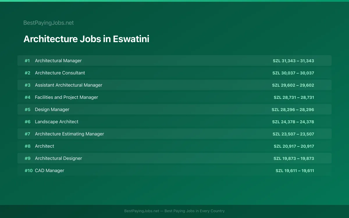 Architecture salary data for Eswatini Highest paying Architecture jobs in Eswatini