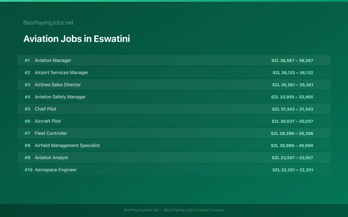 Aviation salary data for Eswatini Highest paying Aviation jobs in Eswatini
