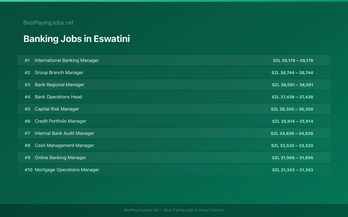 Banking salary data for Eswatini Highest paying Banking jobs in Eswatini