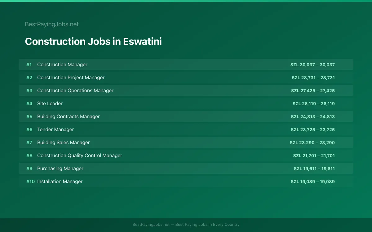 Construction salary data for Eswatini Highest paying Construction jobs in Eswatini