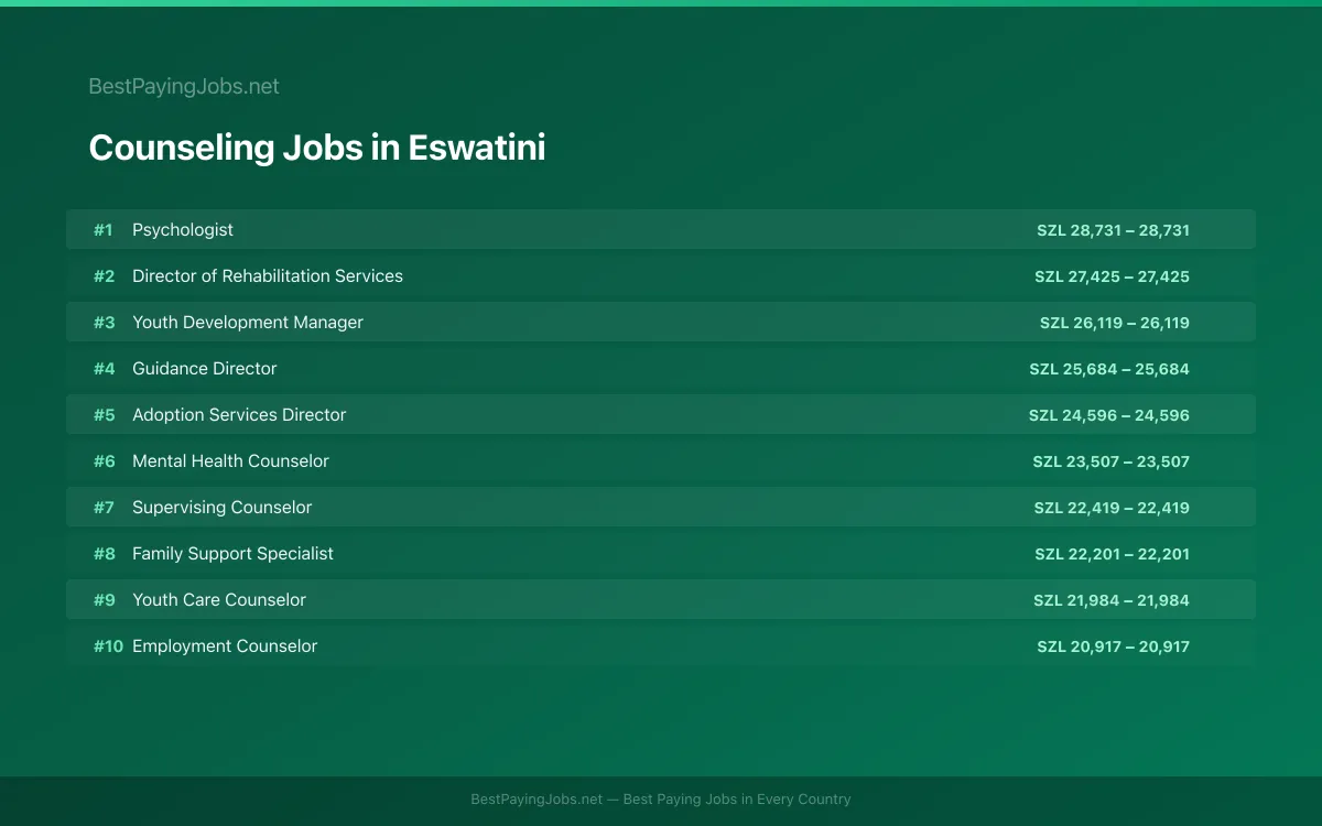 Counseling salary data for Eswatini Highest paying Counseling jobs in Eswatini