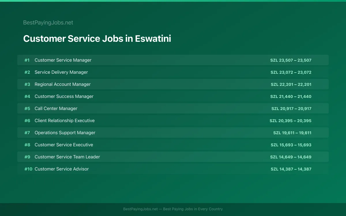Customer Service salary data for Eswatini Highest paying Customer Service jobs in Eswatini