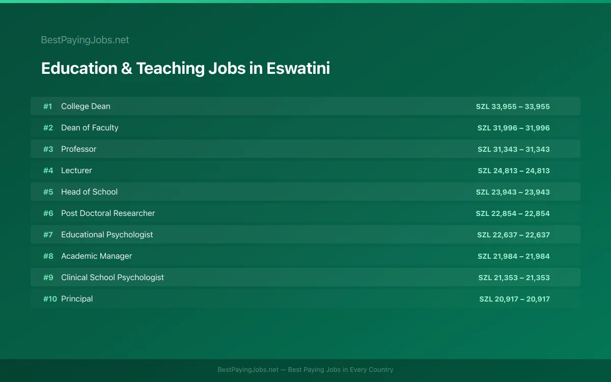 Education & Teaching salary data for Eswatini Highest paying Education & Teaching jobs in Eswatini