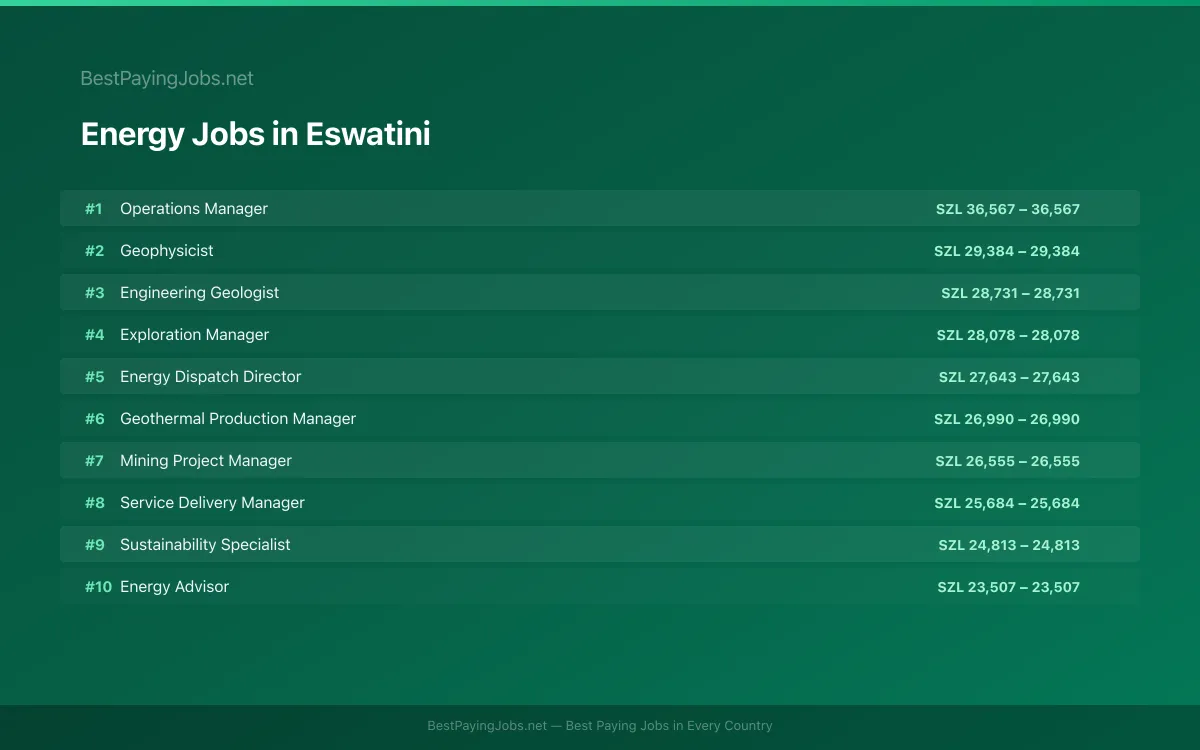 Energy salary data for Eswatini Highest paying Energy jobs in Eswatini