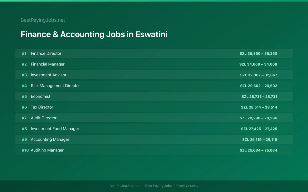 Finance & Accounting salary data for Eswatini Highest paying Finance & Accounting jobs in Eswatini
