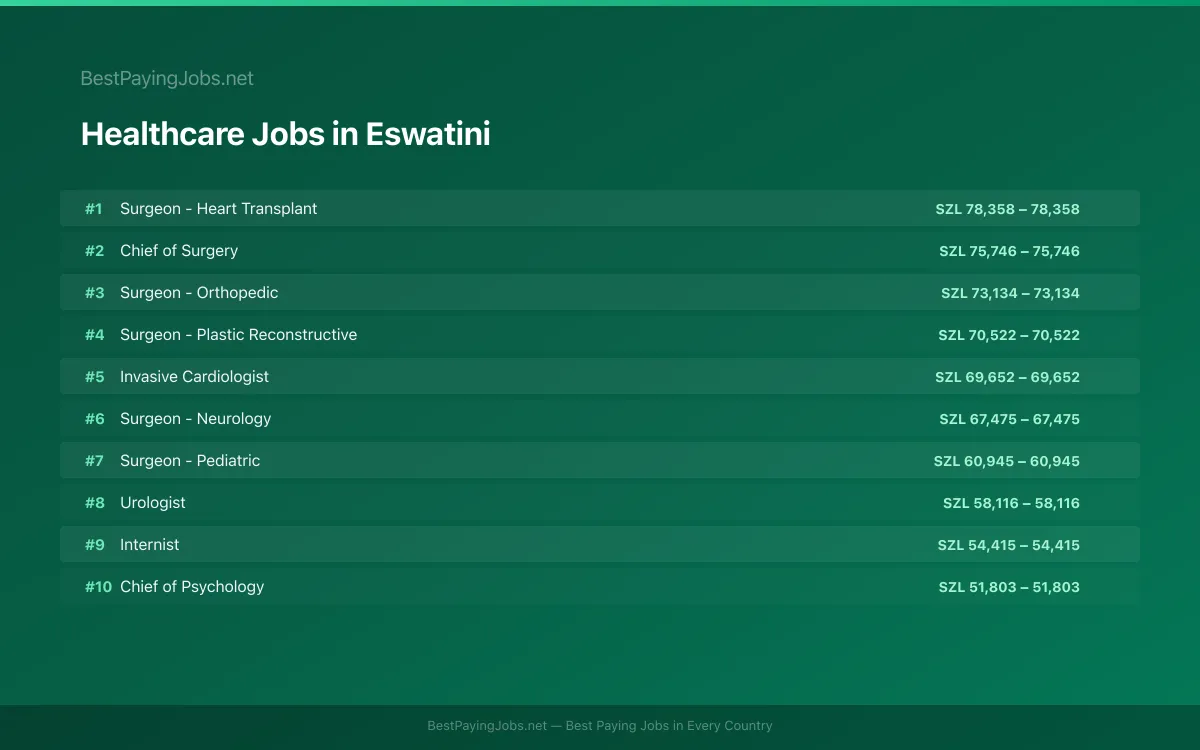 Healthcare salary data for Eswatini Highest paying Healthcare jobs in Eswatini