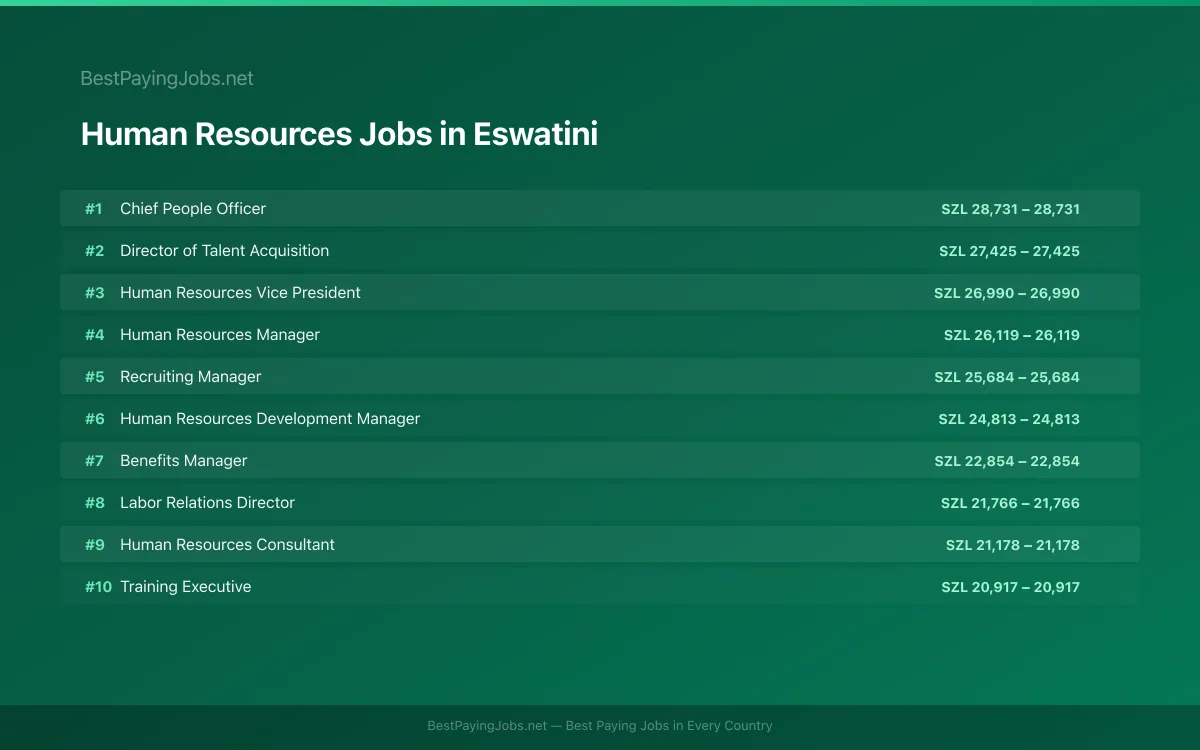 Human Resources salary data for Eswatini Highest paying Human Resources jobs in Eswatini