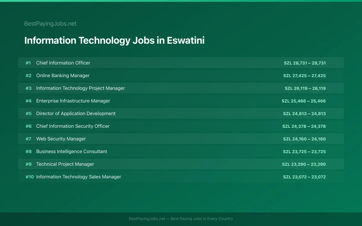 Information Technology salary data for Eswatini Highest paying Information Technology jobs in Eswatini