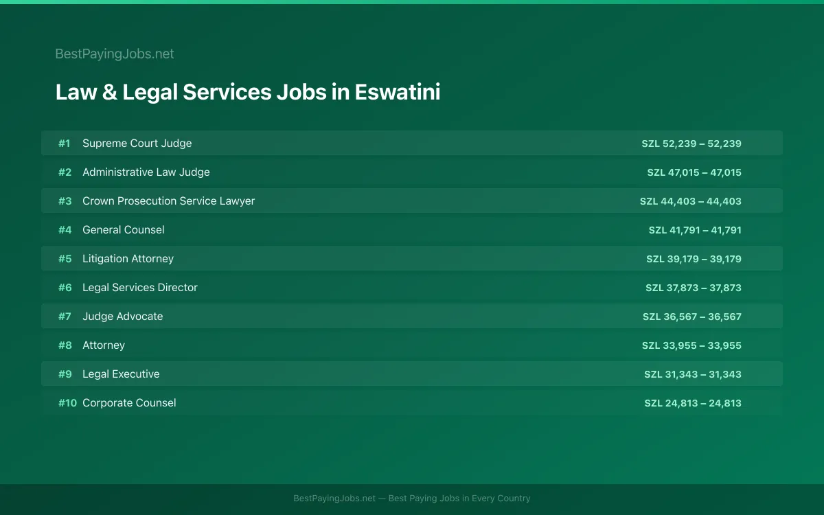 Law & Legal Services salary data for Eswatini Highest paying Law & Legal Services jobs in Eswatini