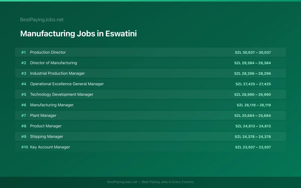 Manufacturing salary data for Eswatini Highest paying Manufacturing jobs in Eswatini