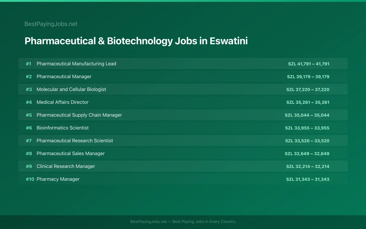 Pharmaceutical & Biotechnology salary data for Eswatini Highest paying Pharmaceutical & Biotechnology jobs in Eswatini