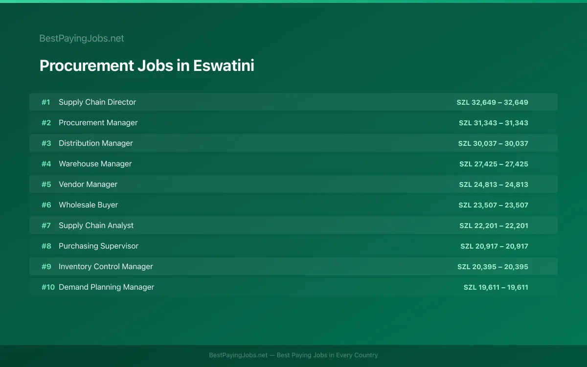Procurement salary data for Eswatini Highest paying Procurement jobs in Eswatini