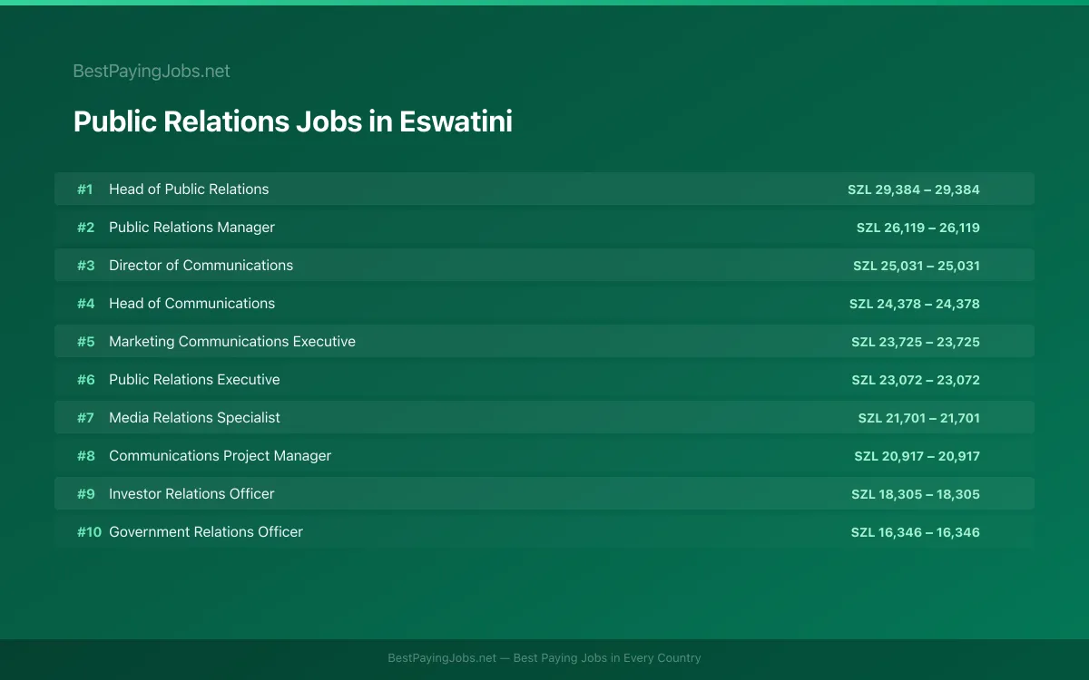 Public Relations salary data for Eswatini Highest paying Public Relations jobs in Eswatini