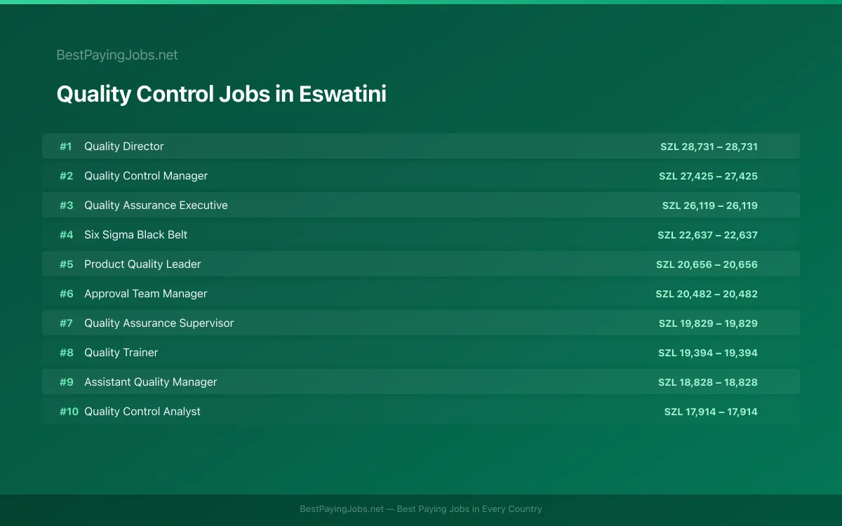 Quality Control salary data for Eswatini Highest paying Quality Control jobs in Eswatini