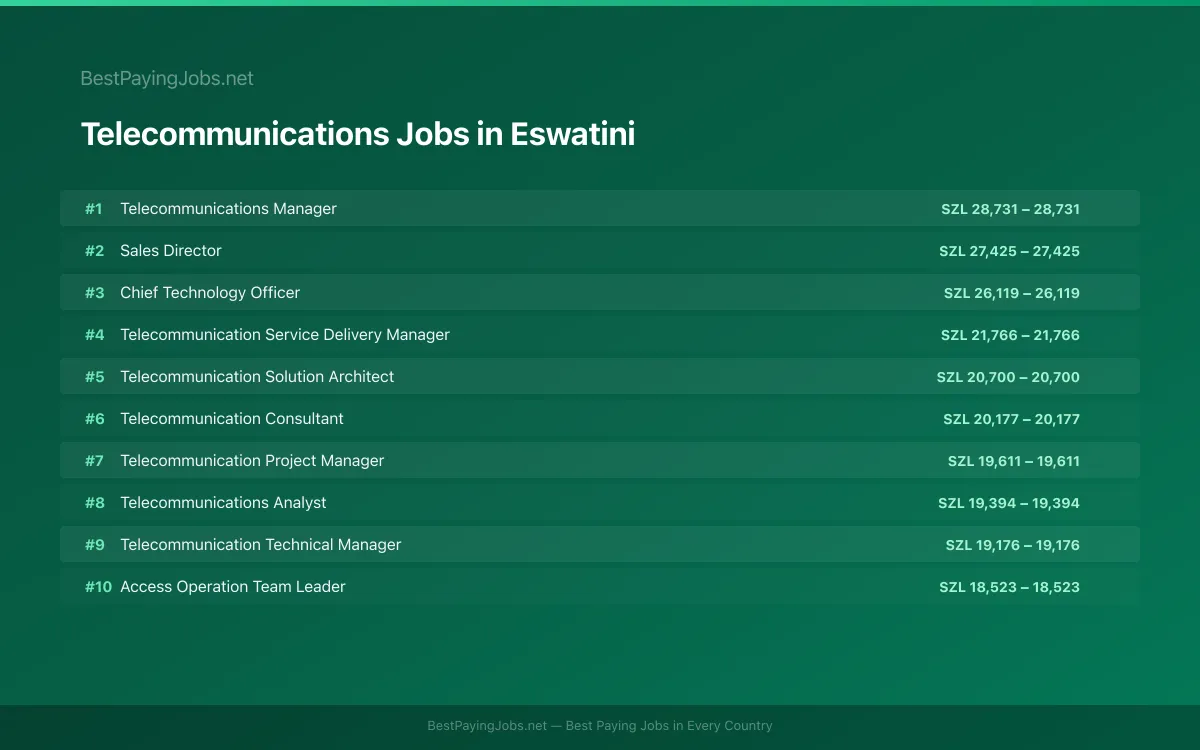 Telecommunications salary data for Eswatini Highest paying Telecommunications jobs in Eswatini