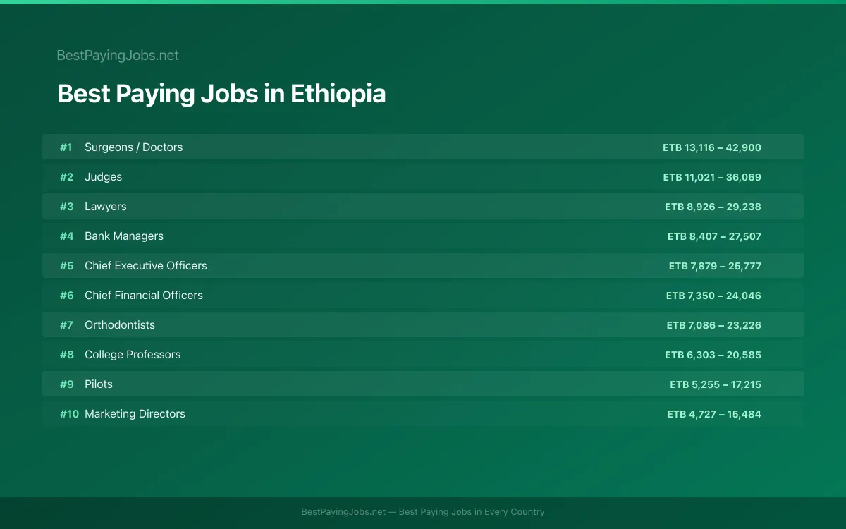 Best paying jobs in Ethiopia — top careers and salaries