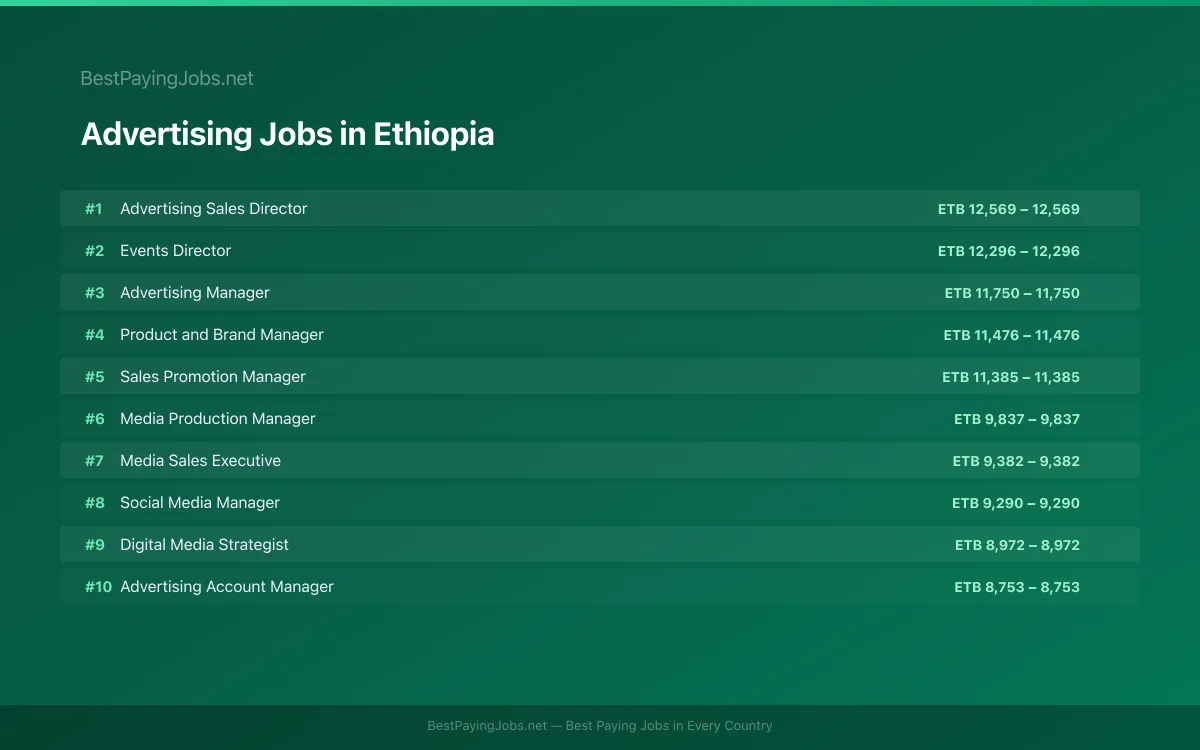Highest paying Advertising jobs in Ethiopia