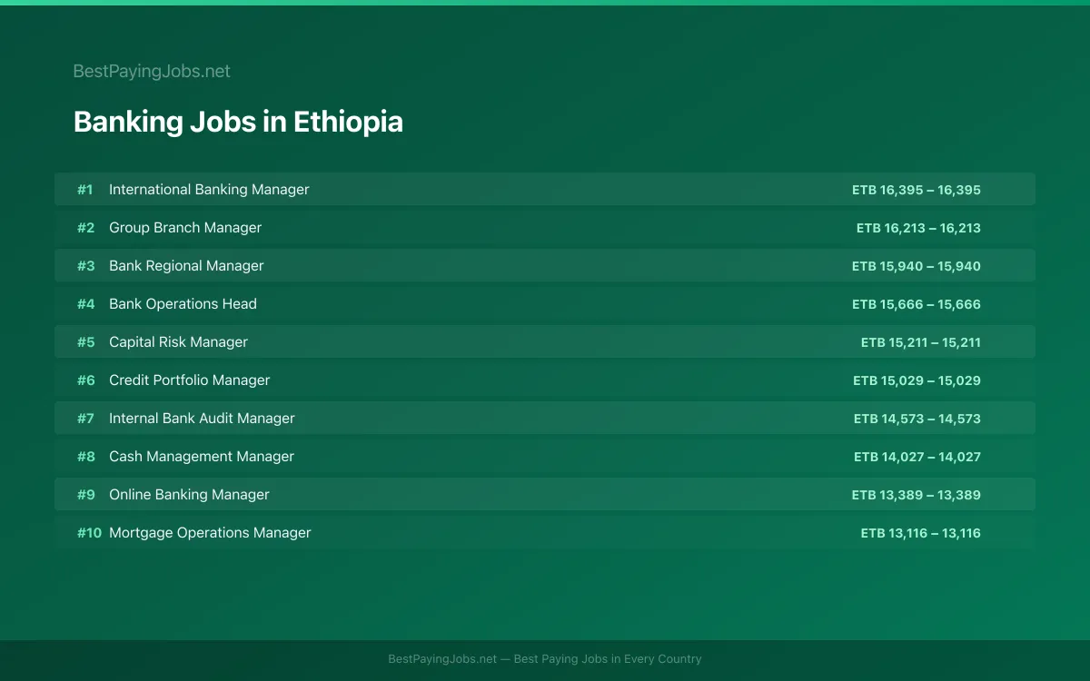 Highest paying Banking jobs in Ethiopia