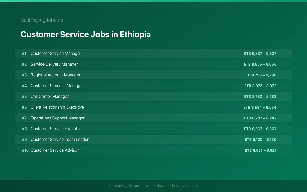 Highest paying Customer Service jobs in Ethiopia