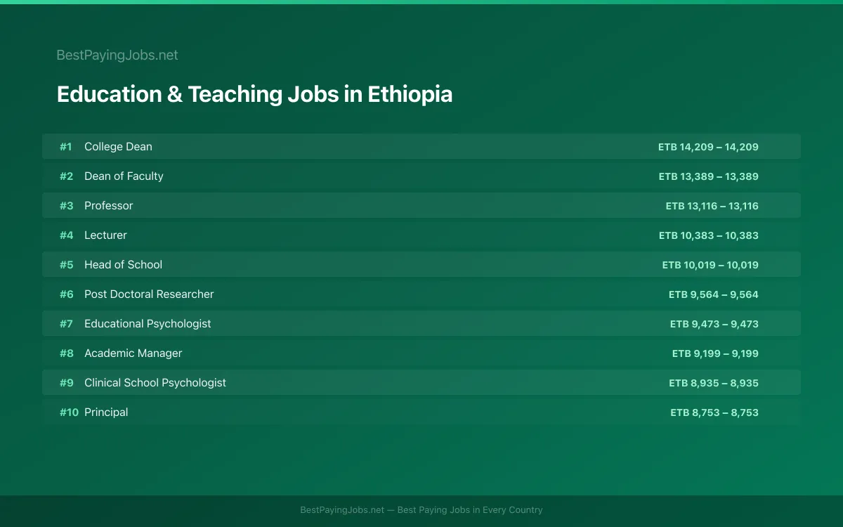 Highest paying Education & Teaching jobs in Ethiopia